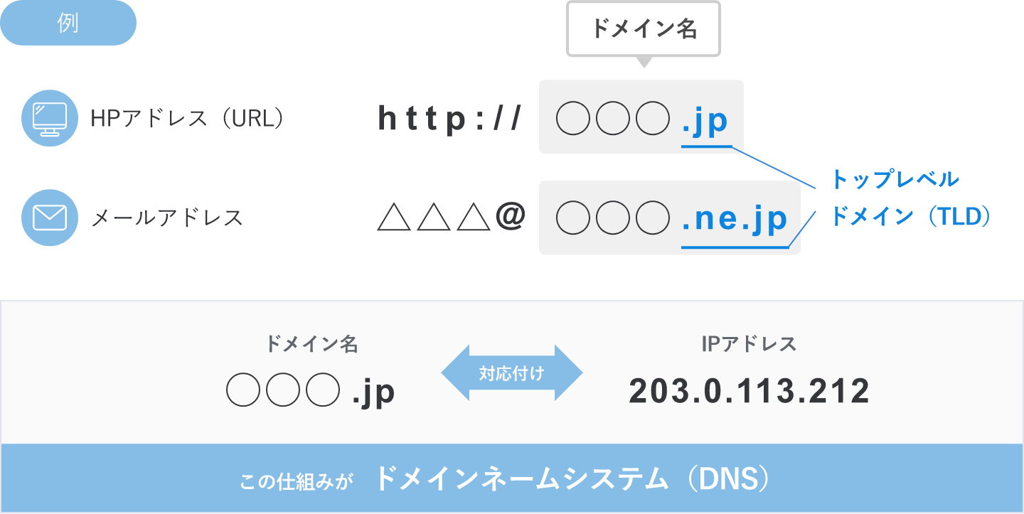 この仕組みがドメインネームシステム（DNS）