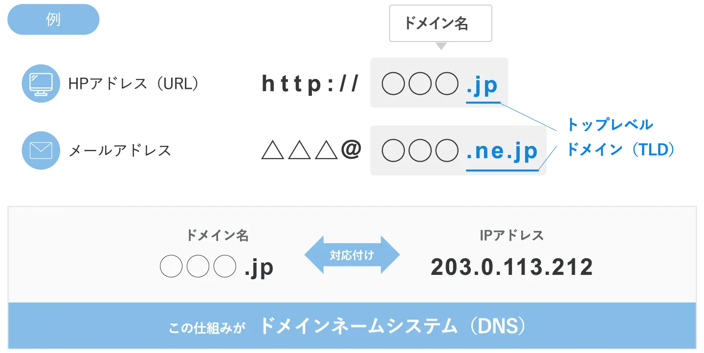 この仕組みがドメインネームシステム（DNS）