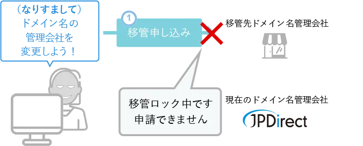 JPドメイン名移管をロック