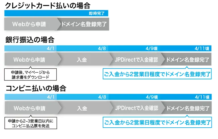 申請から完了までの期間（4月1日申請の例）
