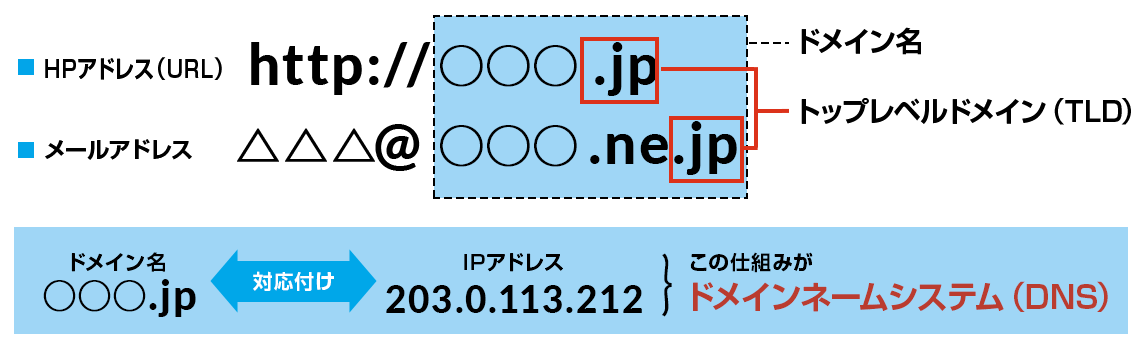 ドメイン名とは？