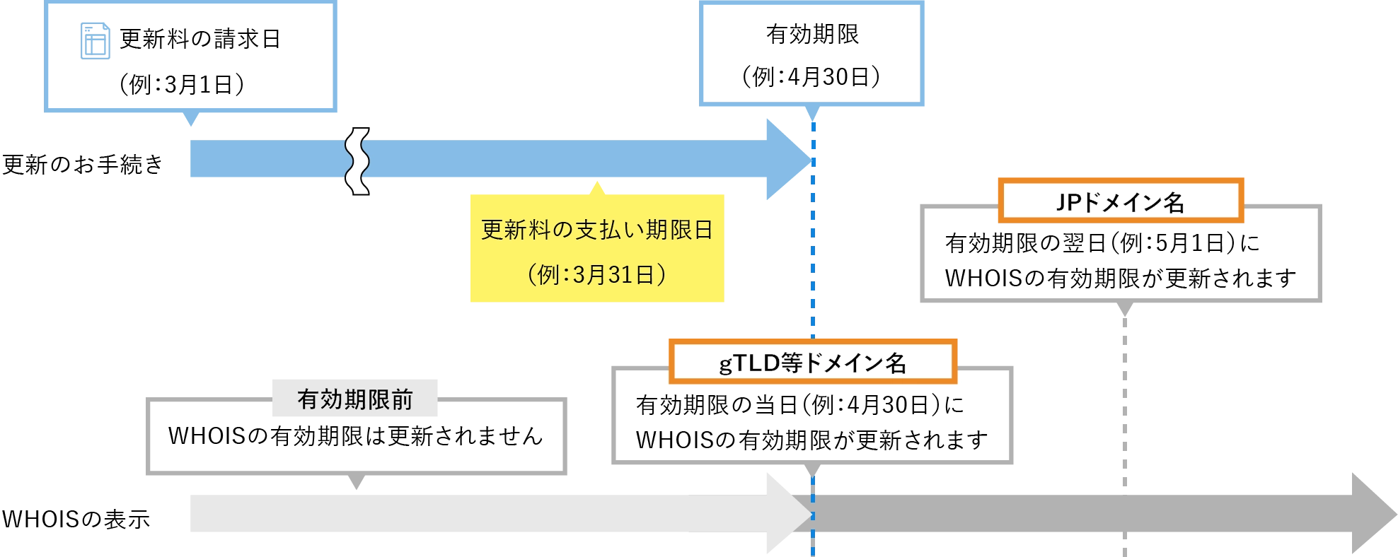 ドメイン名のご請求及び登録更新時期