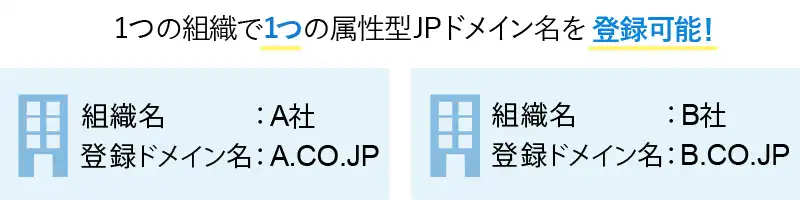 1つの組織で複数のCO.JPドメイン名等を登録する申請