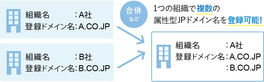 1つの組織で複数のCO.JPドメイン名等を登録する申請