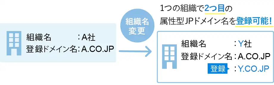 内容