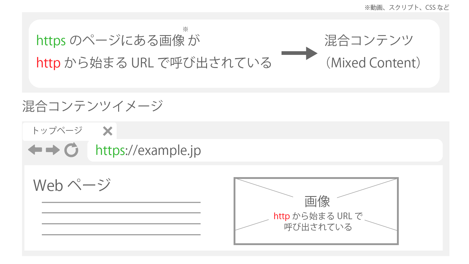 混合コンテンツでブロックとなった時の確認と対策 知る 活用する Jpdirect