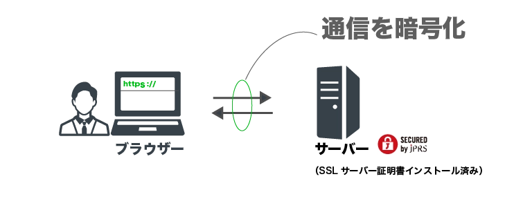 「保護されていない通信」という表示が出ないようにするには