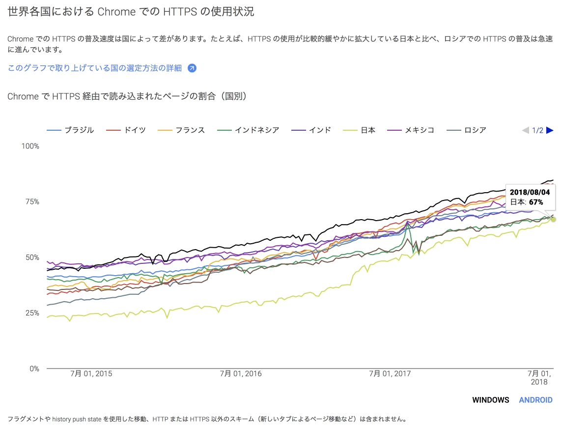 常時SSL化で押さえておきたいメリットとデメリット