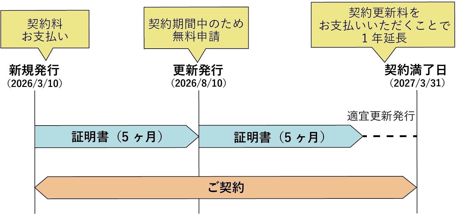 サービス改定後のサーバー証明書新規発行