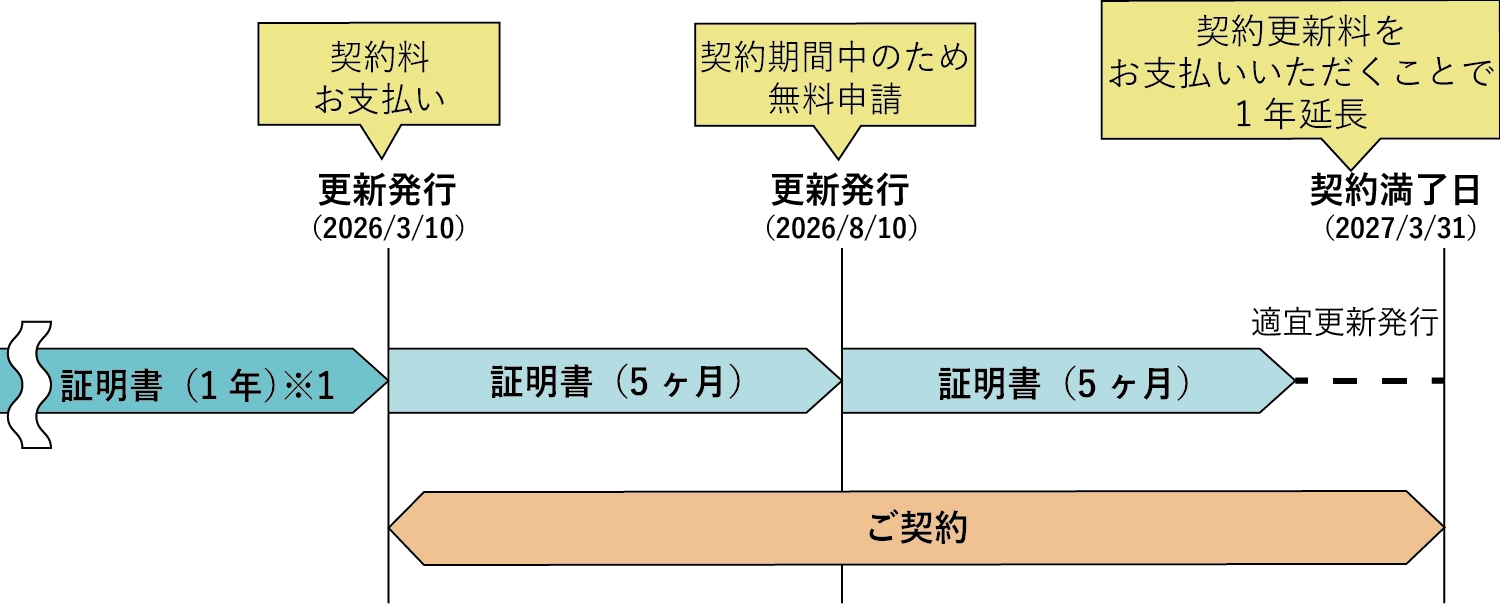 サービス改定後のサーバー証明書更新発行