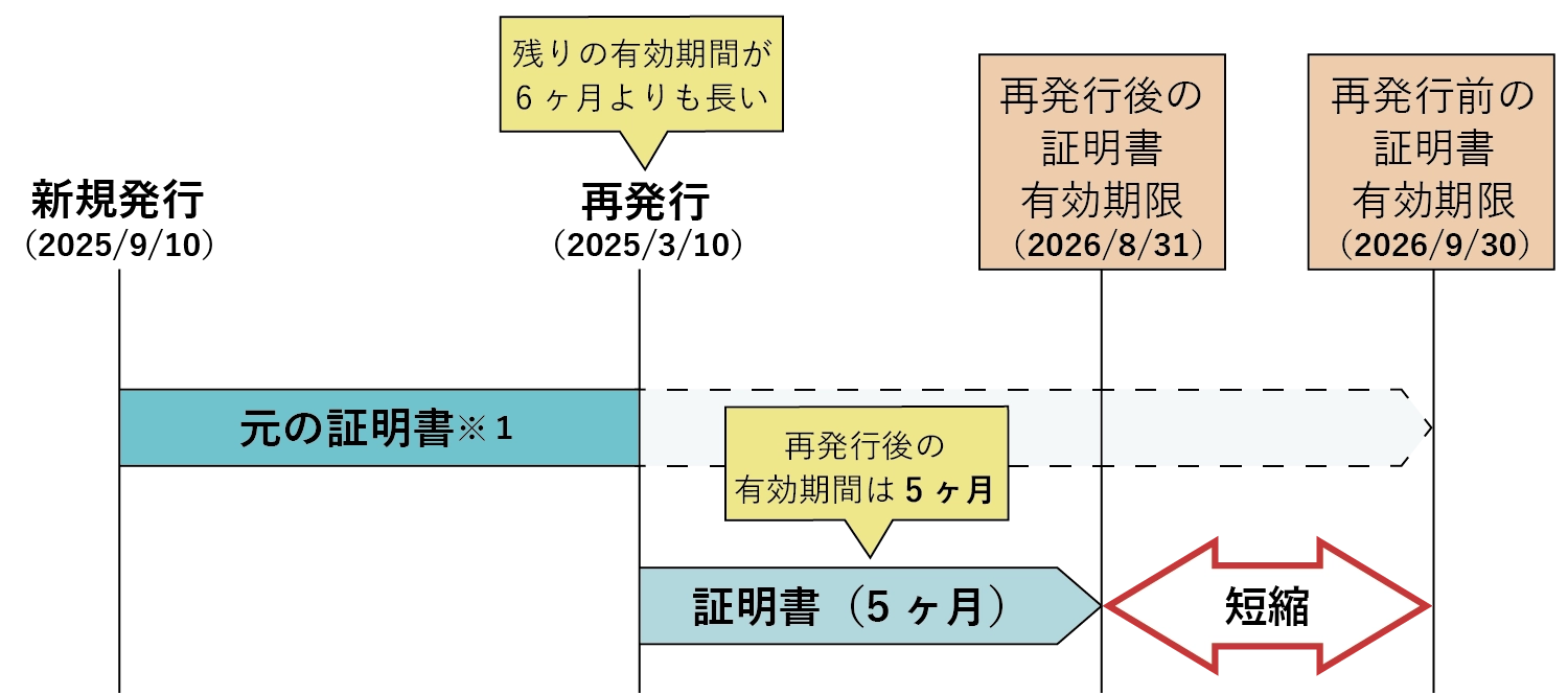 再発行で有効期限日が短縮されるケース