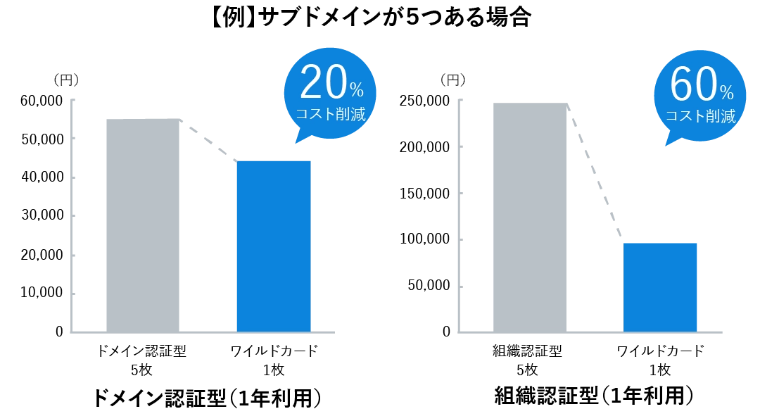 JPRSサーバー証明書料金一覧
