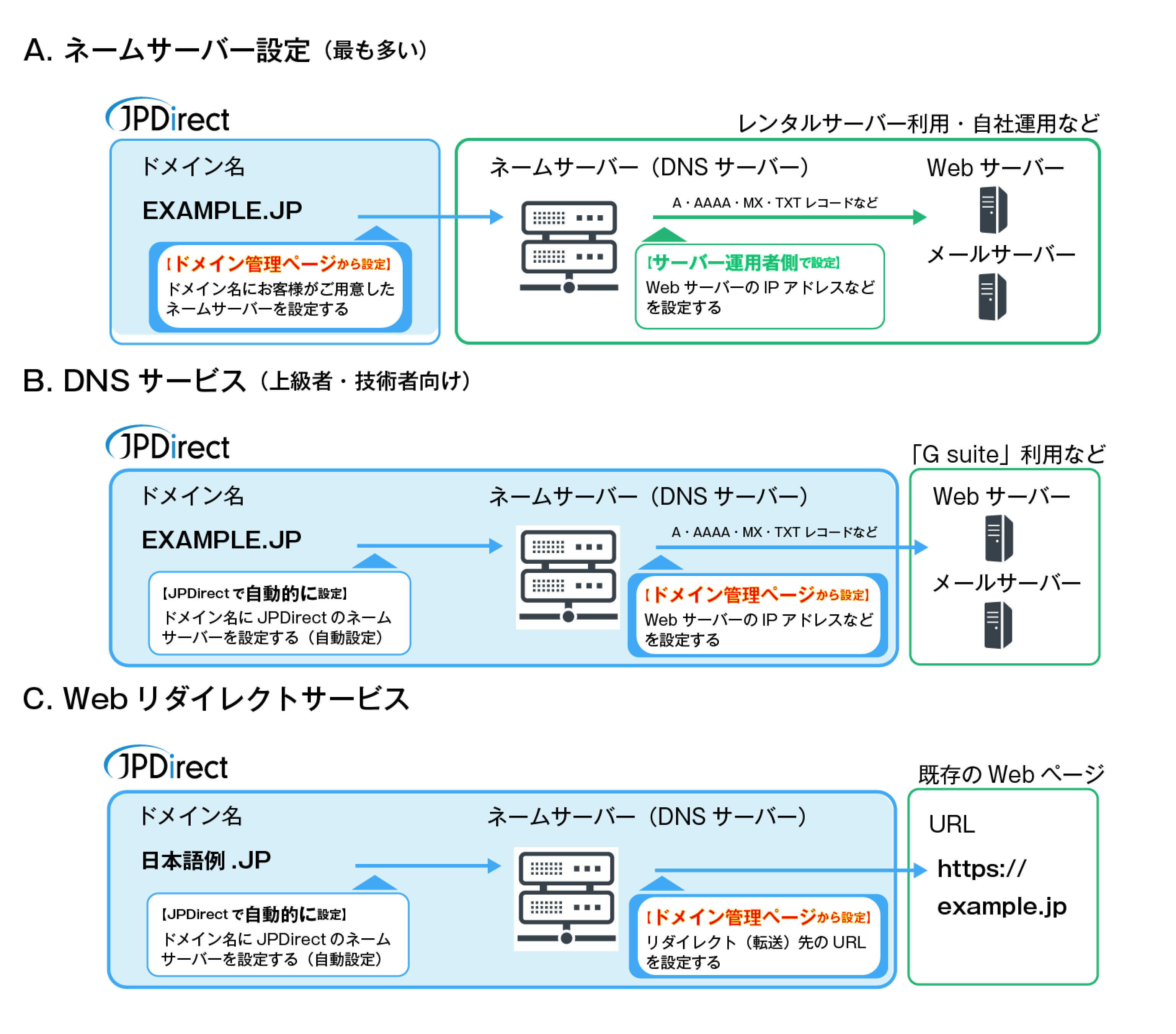 ネームサーバー設定・DNSサービス・Webリダイレクトサービス設定の違い