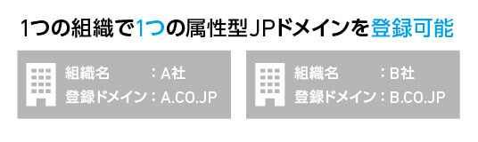 1つの組織で1つの属性型JPドメインを登録