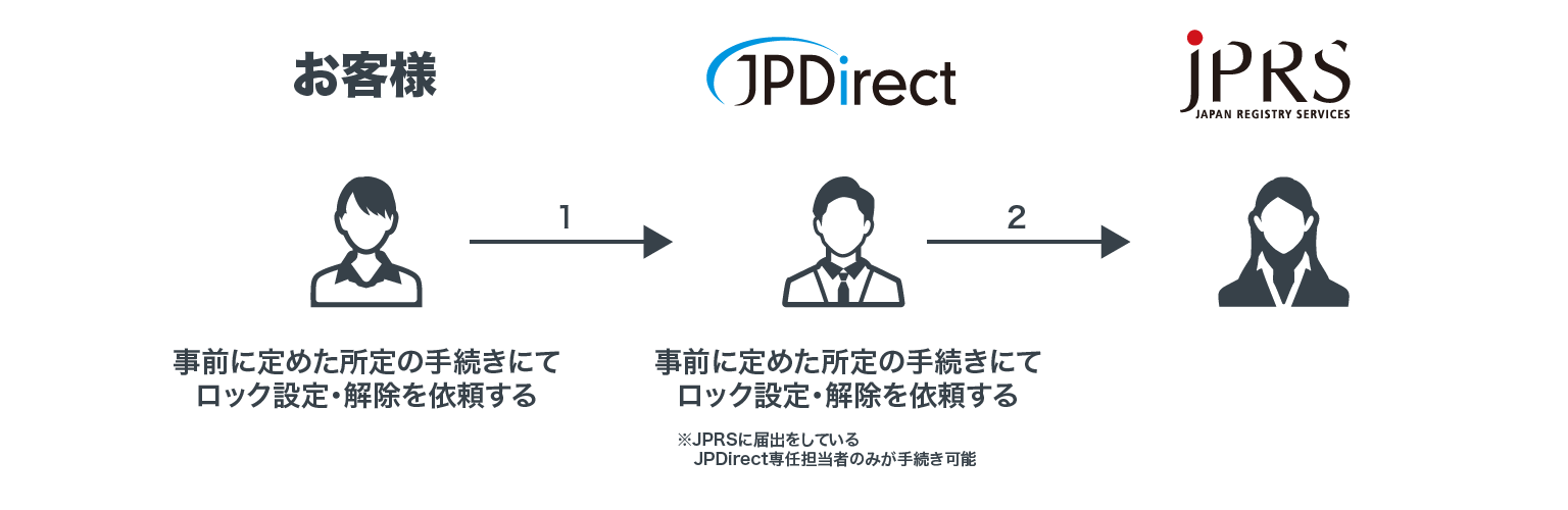 ドメインロック設定・解除の流れ