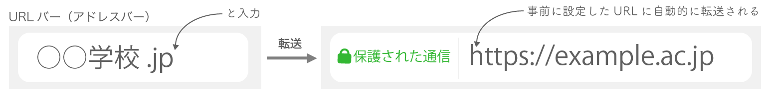 Webリダイレクトイメージ